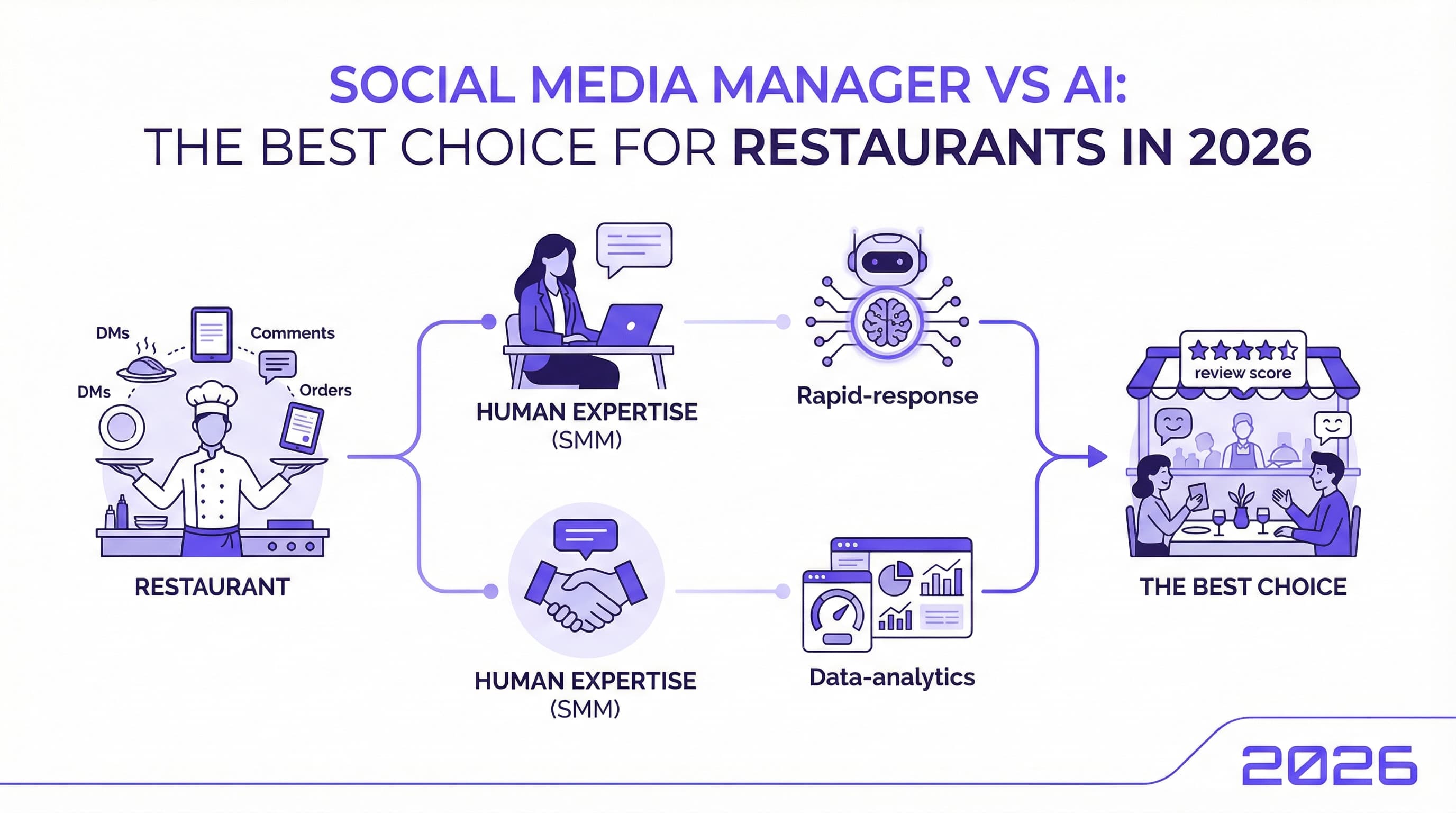 Social Media Manager vs AI: The Best Choice for Restaurants in 2026